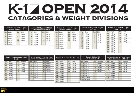 Categories-k-1-world-amateur-championship-by-Muay-Farang-News
